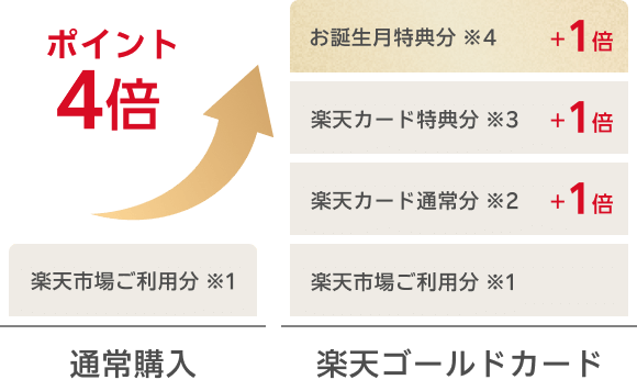 楽天ゴールドカードのお誕生月サービスを利用すると楽天市場のポイントが＋1倍。