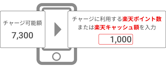 楽天キャッシュ/ポイントチャージ｜楽天カード