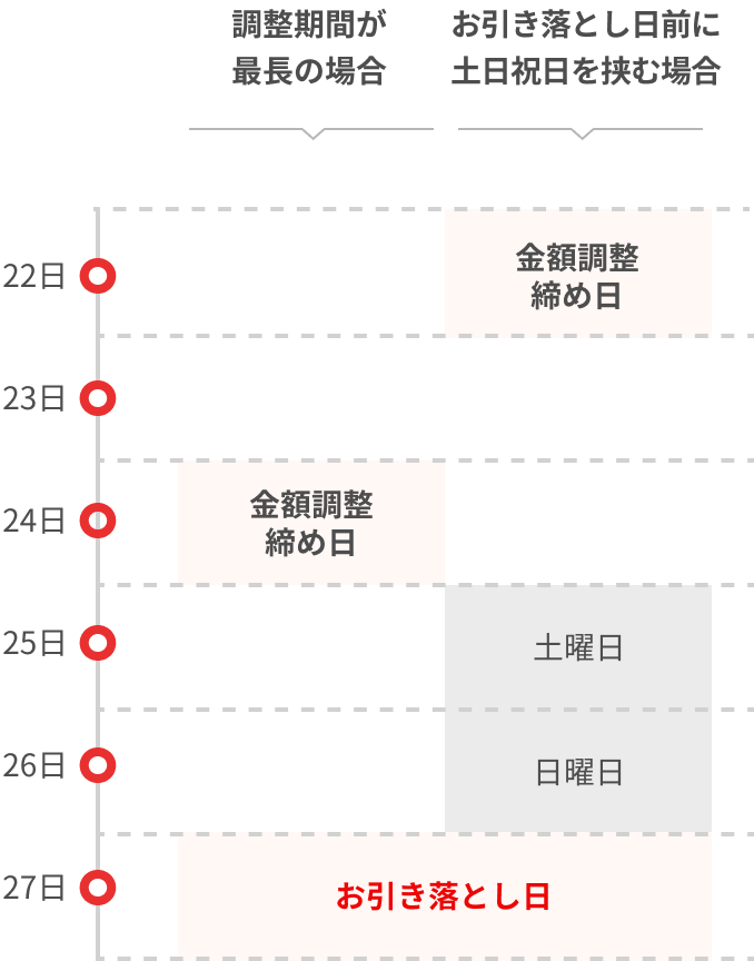 引き落とし