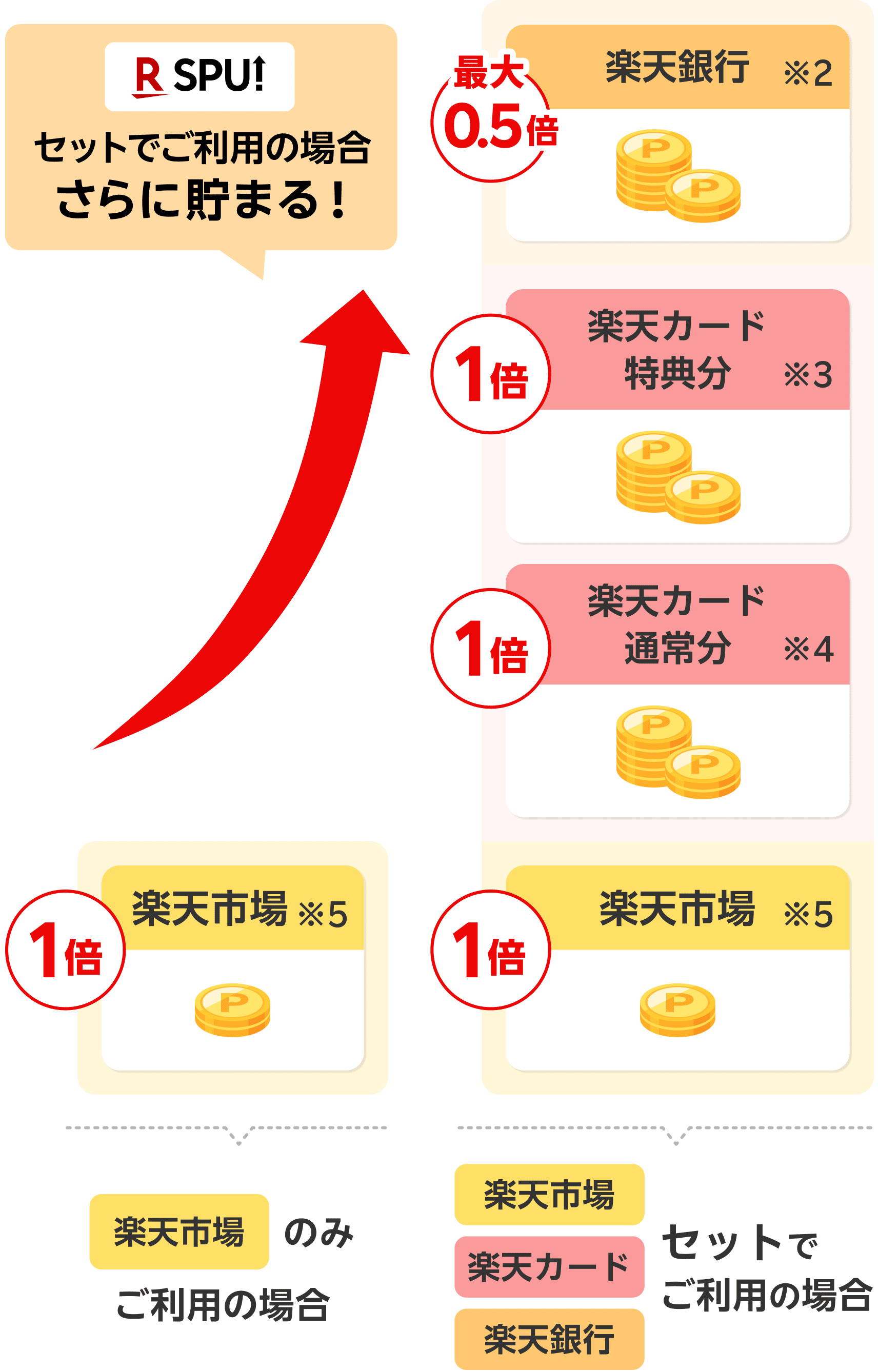 楽天カードの引落口座を楽天銀行にするとおトク！便利！安心！｜楽天カード