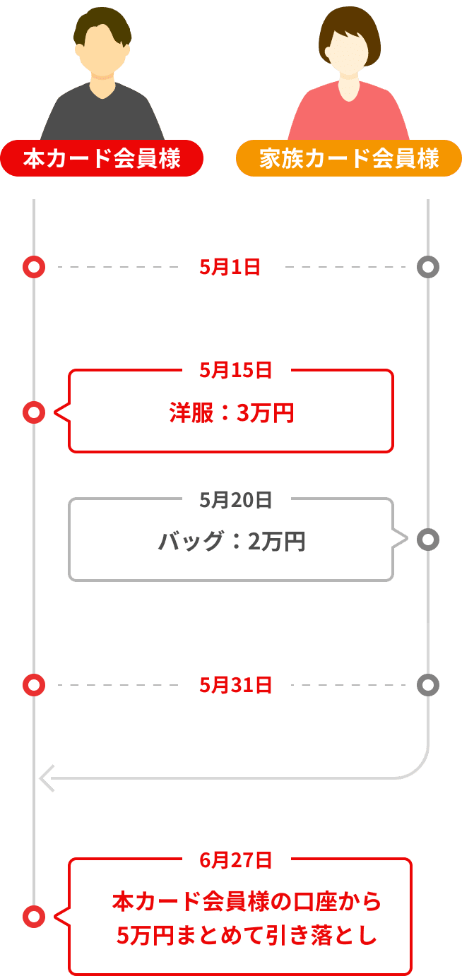 楽天 カード 販売 家族 カード から 本 会員