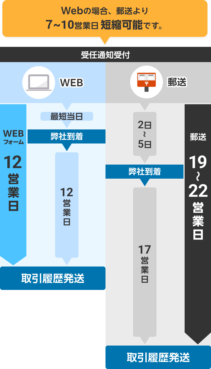 受任通知受付のWebフォームと郵送のフロー比較図 Webフォームは12営業日で取引履歴発送、郵送は19~22営業日で取引履歴発送のため、Webの場合、郵送より7~10営業日短縮可能です。