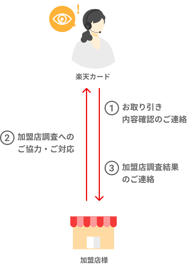 加盟店様へ 健全なお取り引きのために｜楽天カード