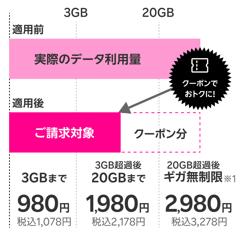 楽天カードプレミアムプログラム 楽天モバイルで使えるギガ割引