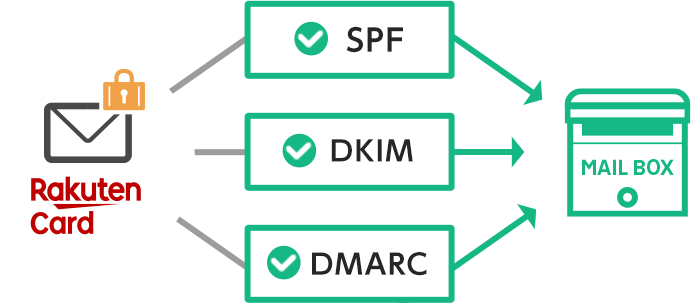 楽天カードを装った不審メールへの対策 楽天カード
