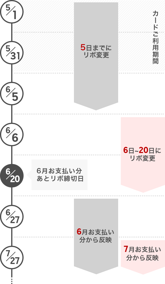 楽天カード お支払い方法 後リボ について