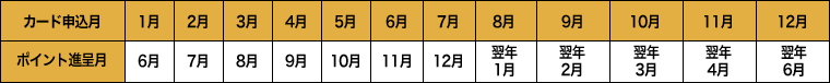 カード申込月 ポイント進呈月