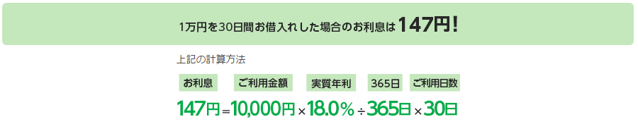 1万円を30日間お借入れした場合のお利息は147円！　お利息147円＝ご利用金額10,000円×実質年利18.0%÷365日×ご利用日数30日