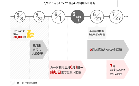 楽天e-NAVI: リボ払いについて｜お支払い方法